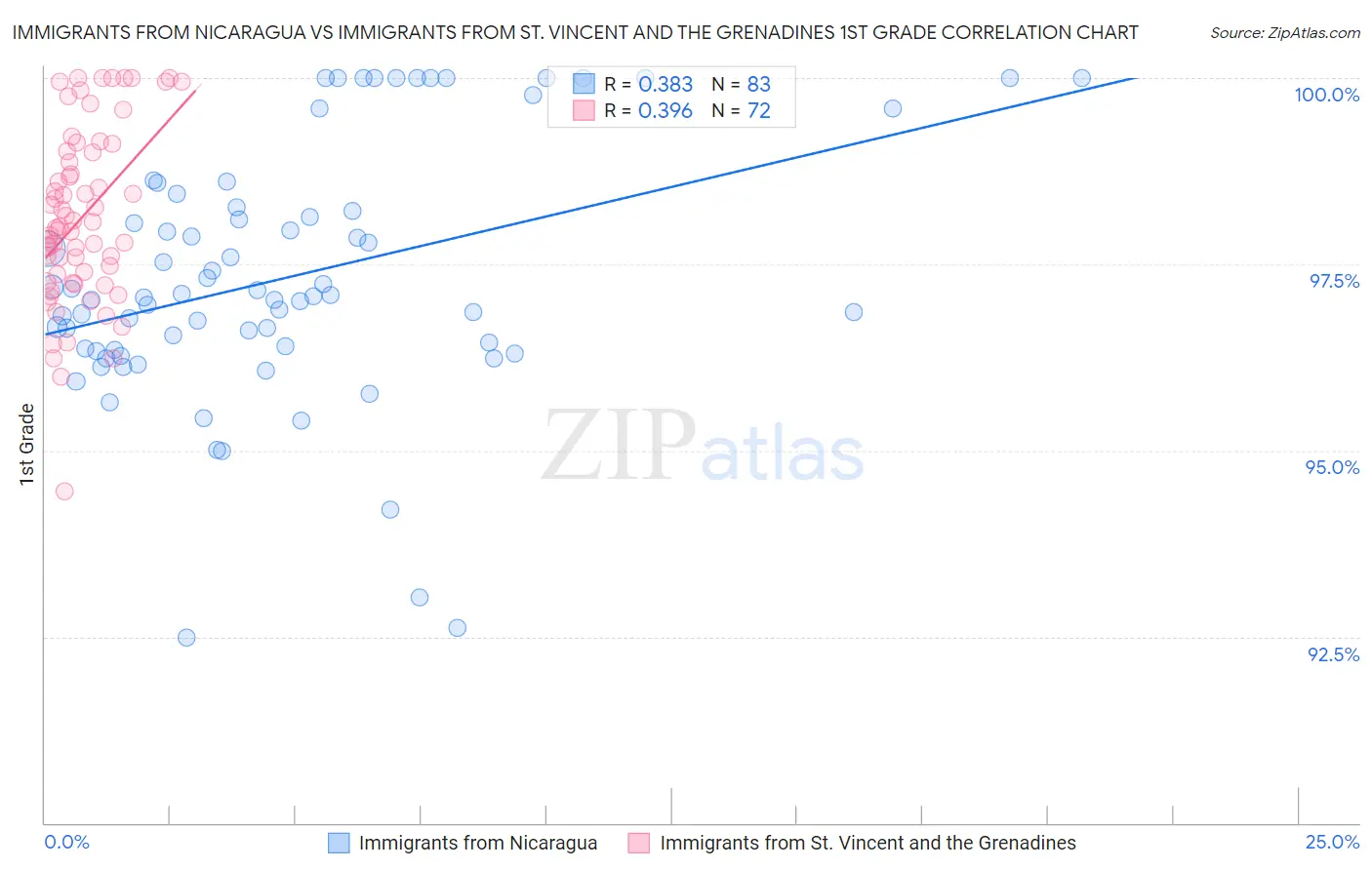 Immigrants from Nicaragua vs Immigrants from St. Vincent and the Grenadines 1st Grade