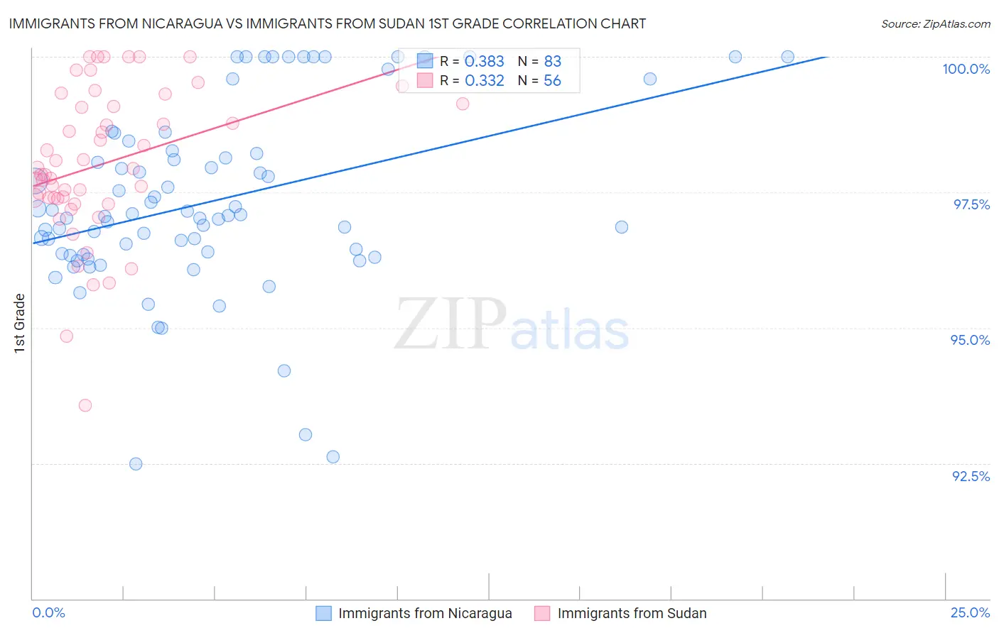 Immigrants from Nicaragua vs Immigrants from Sudan 1st Grade