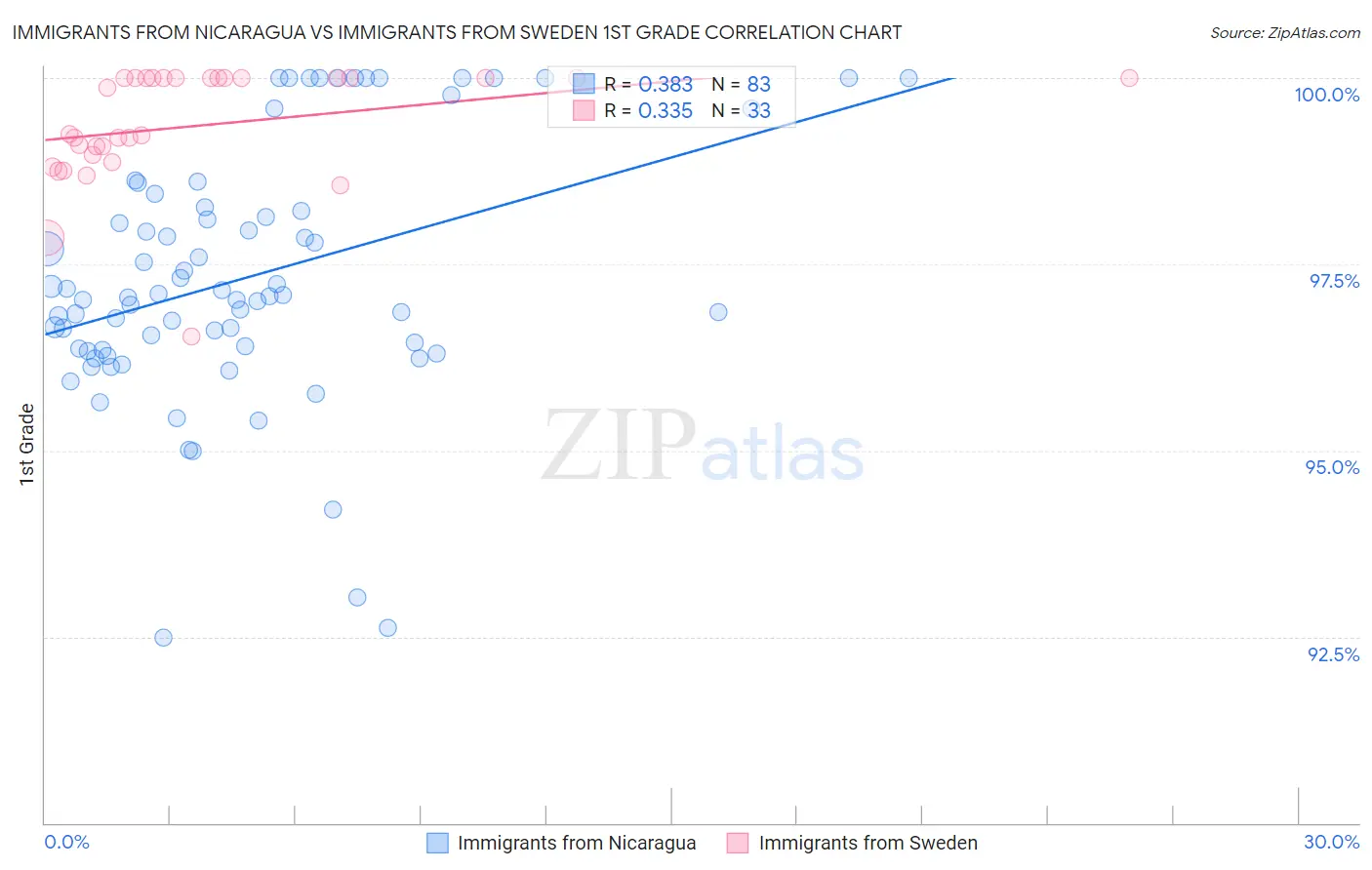 Immigrants from Nicaragua vs Immigrants from Sweden 1st Grade