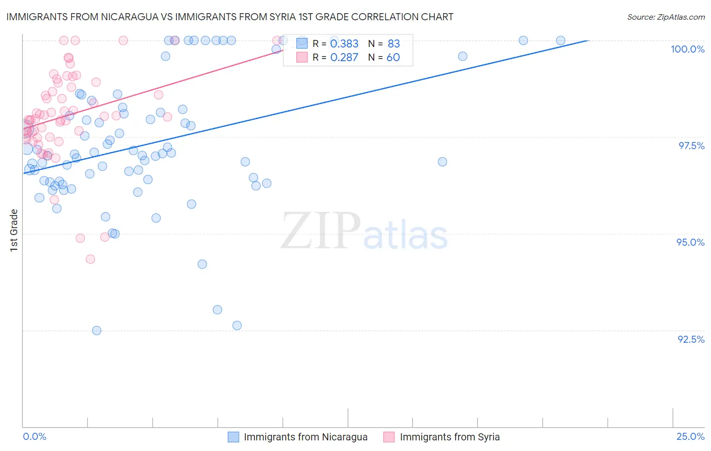 Immigrants from Nicaragua vs Immigrants from Syria 1st Grade