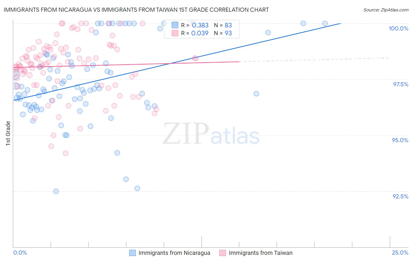 Immigrants from Nicaragua vs Immigrants from Taiwan 1st Grade