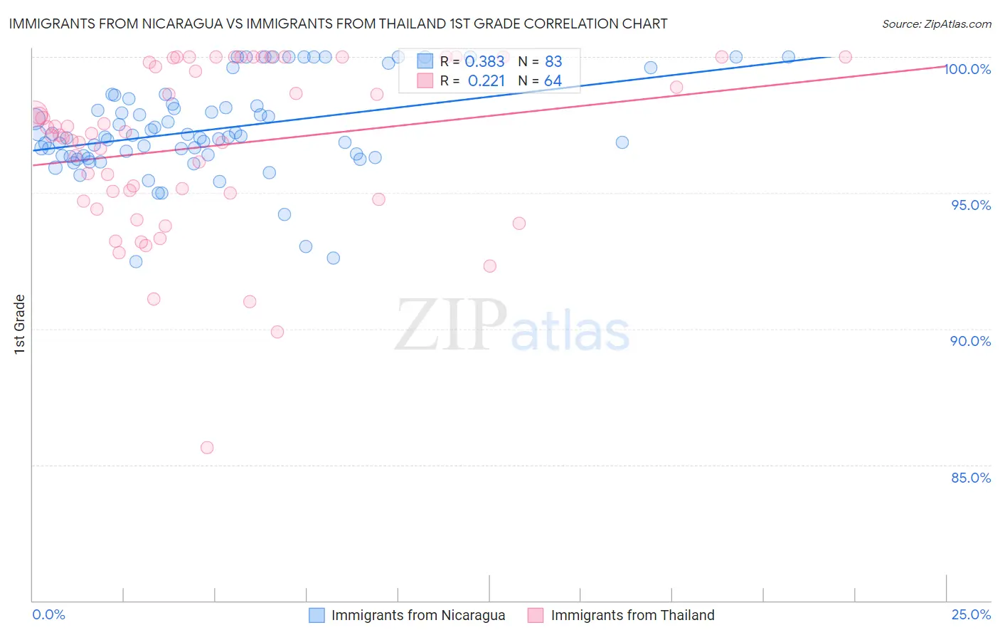 Immigrants from Nicaragua vs Immigrants from Thailand 1st Grade