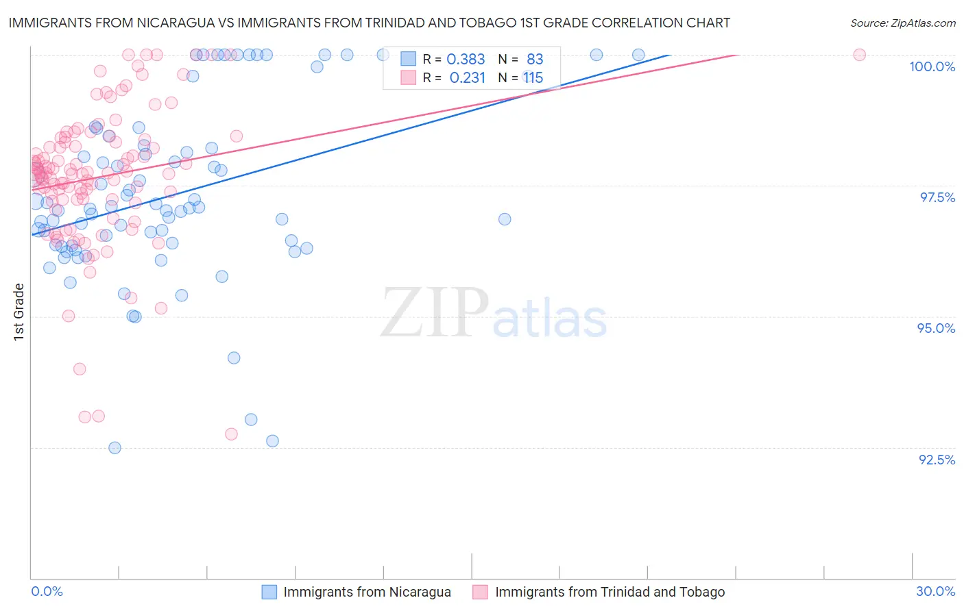 Immigrants from Nicaragua vs Immigrants from Trinidad and Tobago 1st Grade