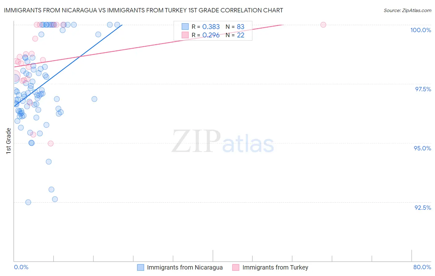 Immigrants from Nicaragua vs Immigrants from Turkey 1st Grade