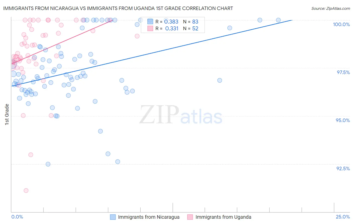 Immigrants from Nicaragua vs Immigrants from Uganda 1st Grade