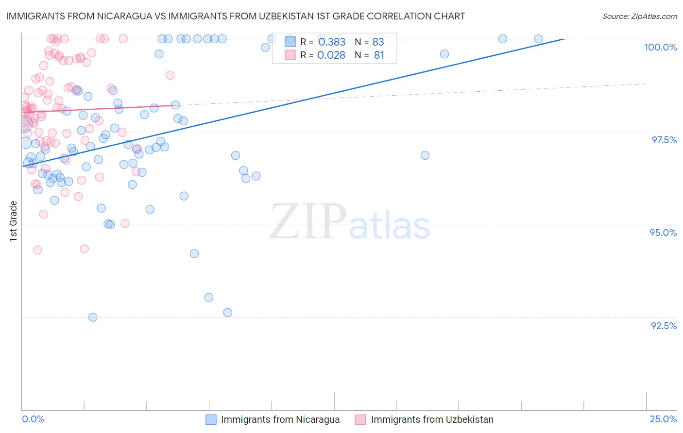 Immigrants from Nicaragua vs Immigrants from Uzbekistan 1st Grade