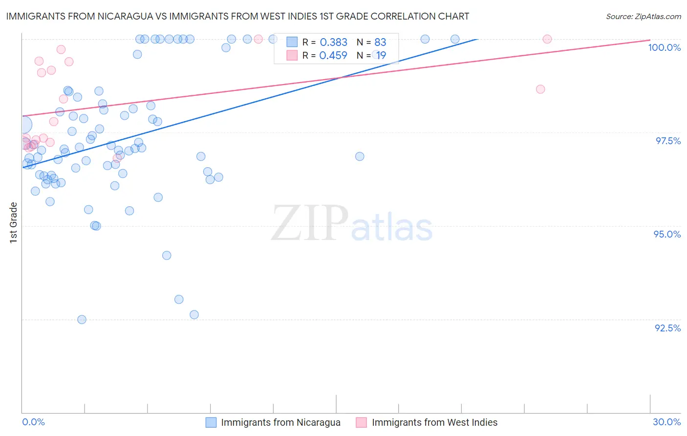 Immigrants from Nicaragua vs Immigrants from West Indies 1st Grade
