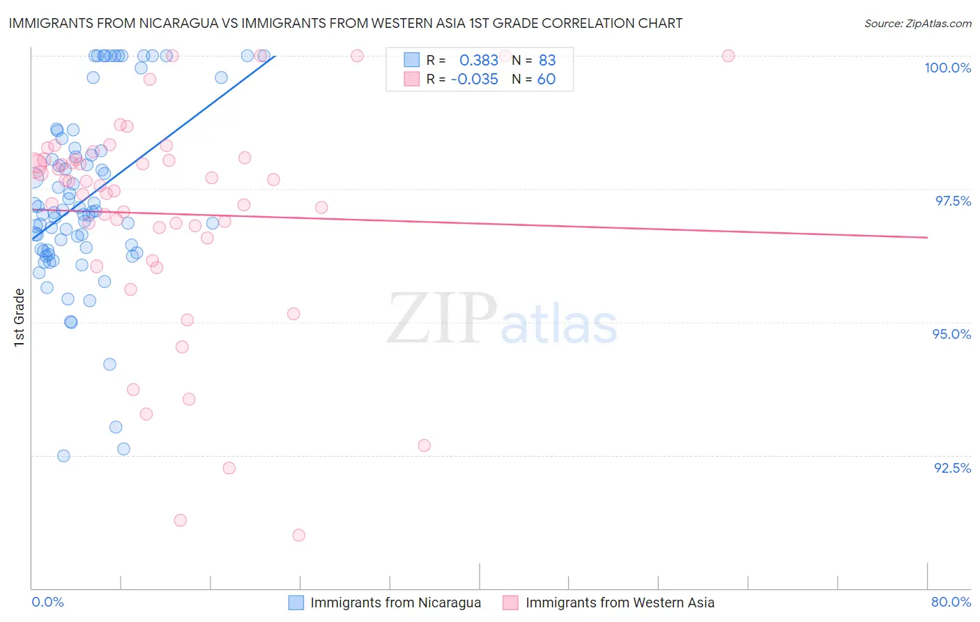 Immigrants from Nicaragua vs Immigrants from Western Asia 1st Grade