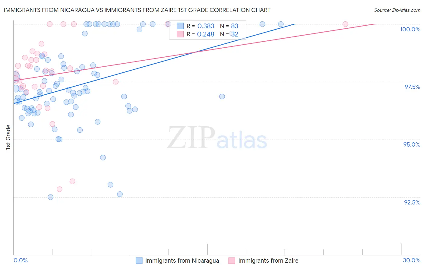 Immigrants from Nicaragua vs Immigrants from Zaire 1st Grade