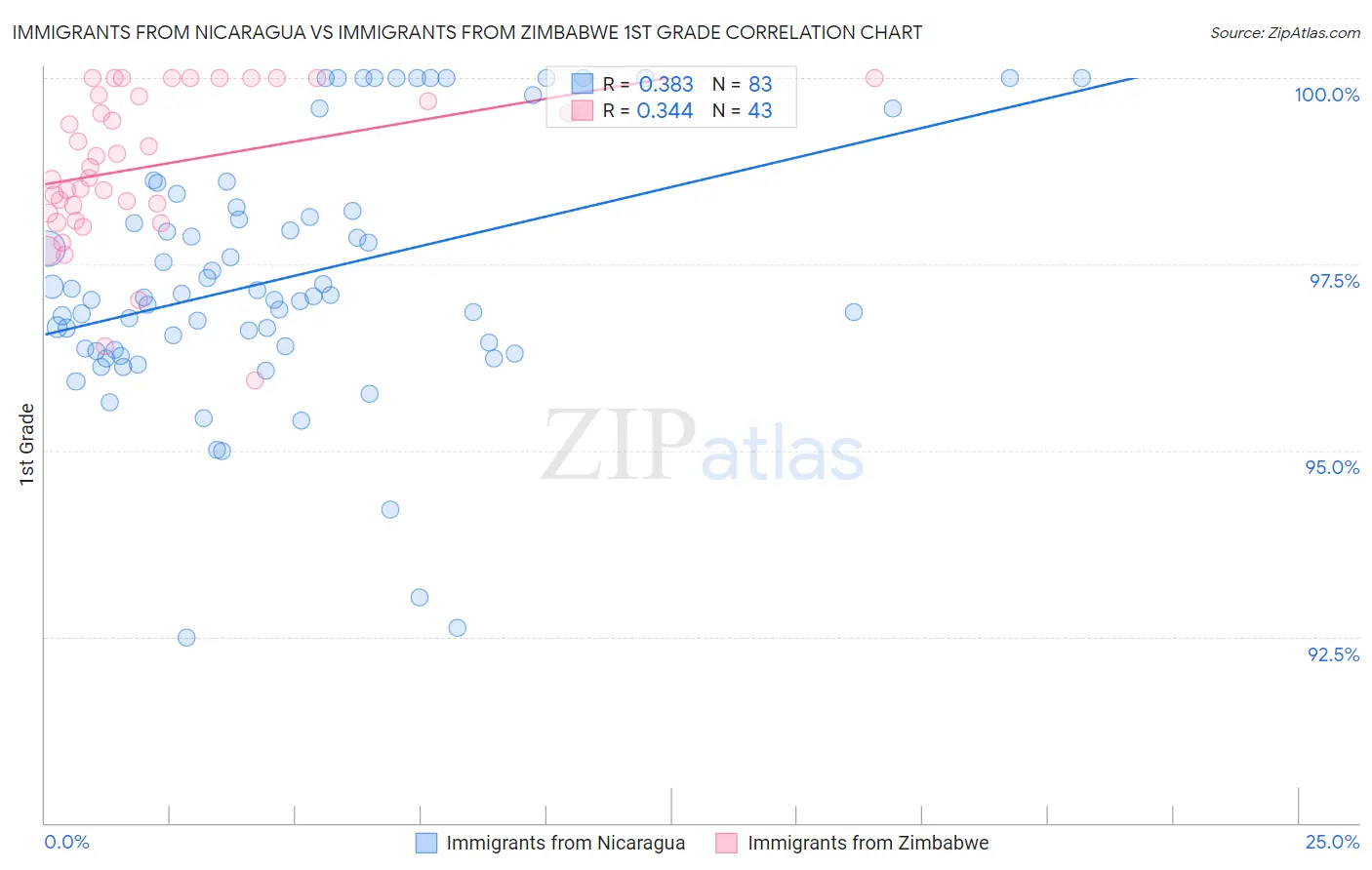 Immigrants from Nicaragua vs Immigrants from Zimbabwe 1st Grade