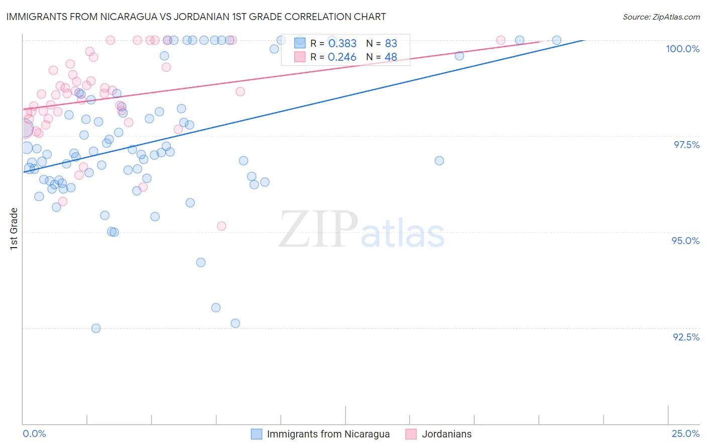 Immigrants from Nicaragua vs Jordanian 1st Grade