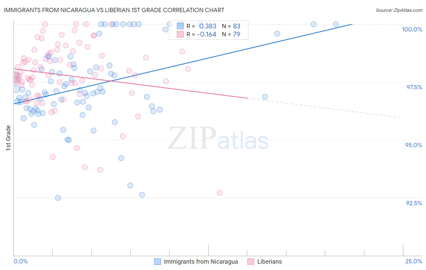 Immigrants from Nicaragua vs Liberian 1st Grade