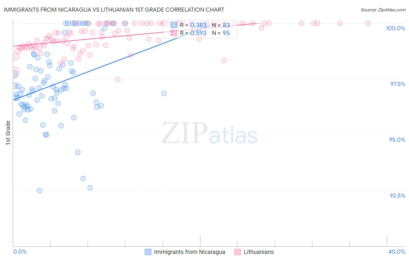Immigrants from Nicaragua vs Lithuanian 1st Grade