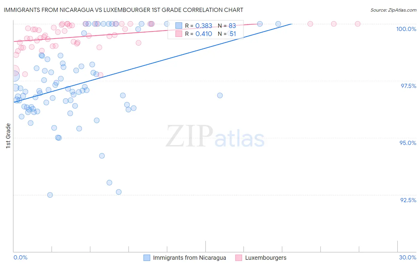 Immigrants from Nicaragua vs Luxembourger 1st Grade