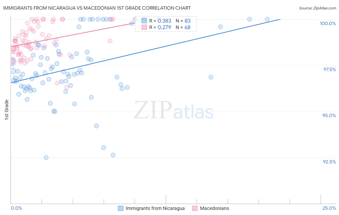Immigrants from Nicaragua vs Macedonian 1st Grade