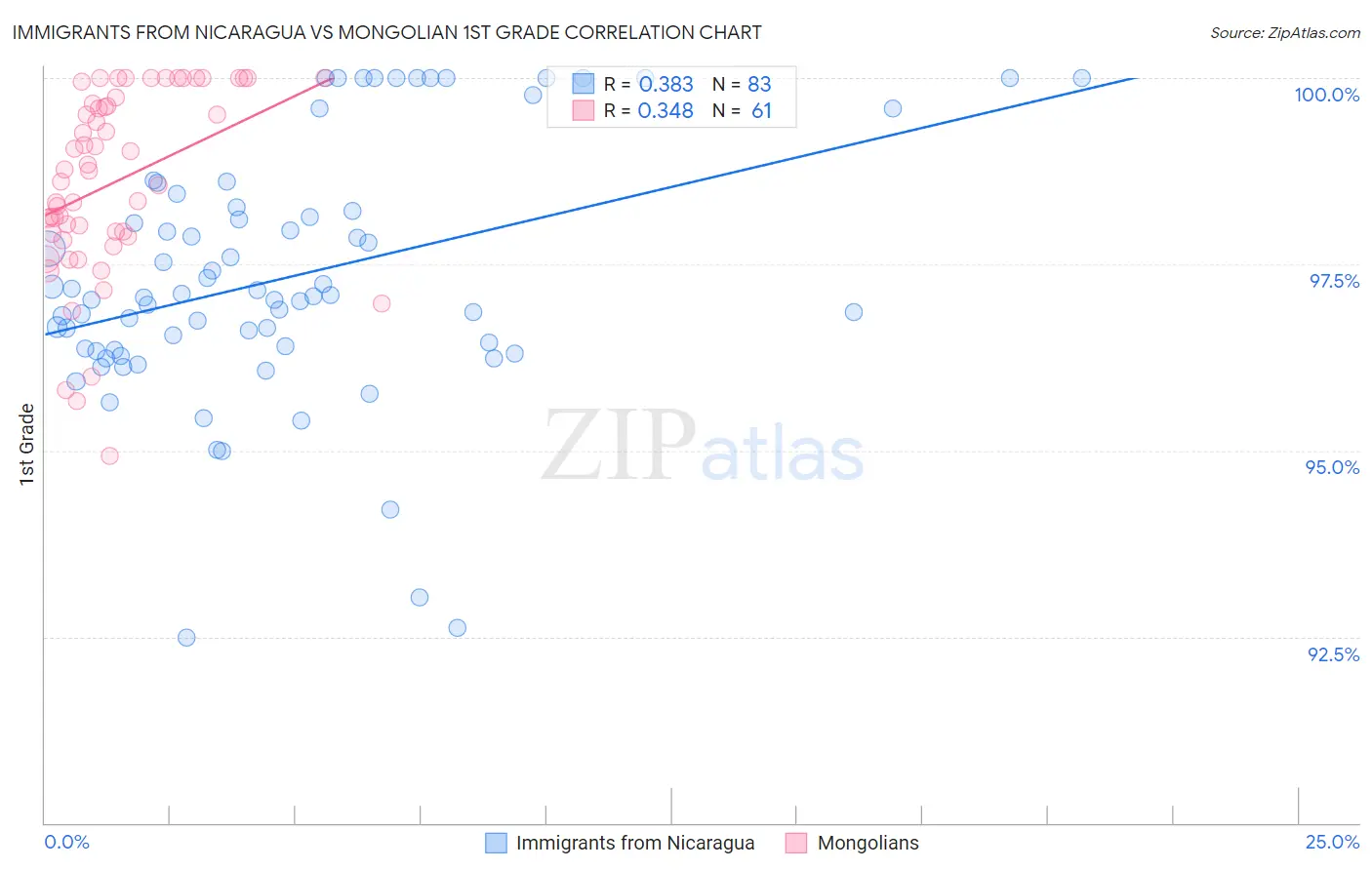 Immigrants from Nicaragua vs Mongolian 1st Grade