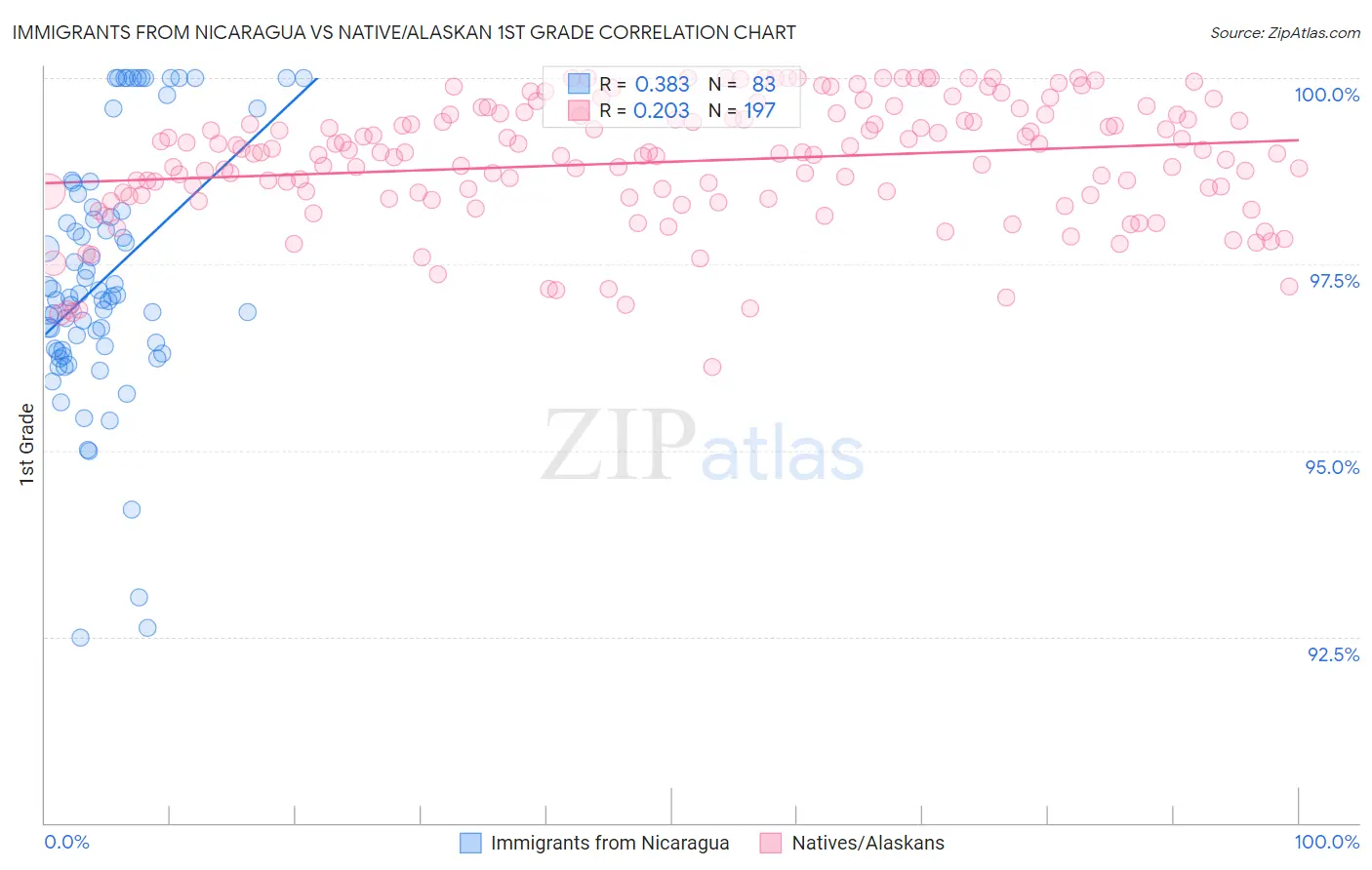 Immigrants from Nicaragua vs Native/Alaskan 1st Grade