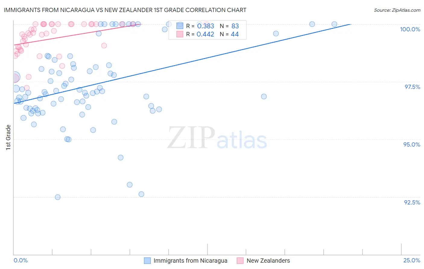 Immigrants from Nicaragua vs New Zealander 1st Grade