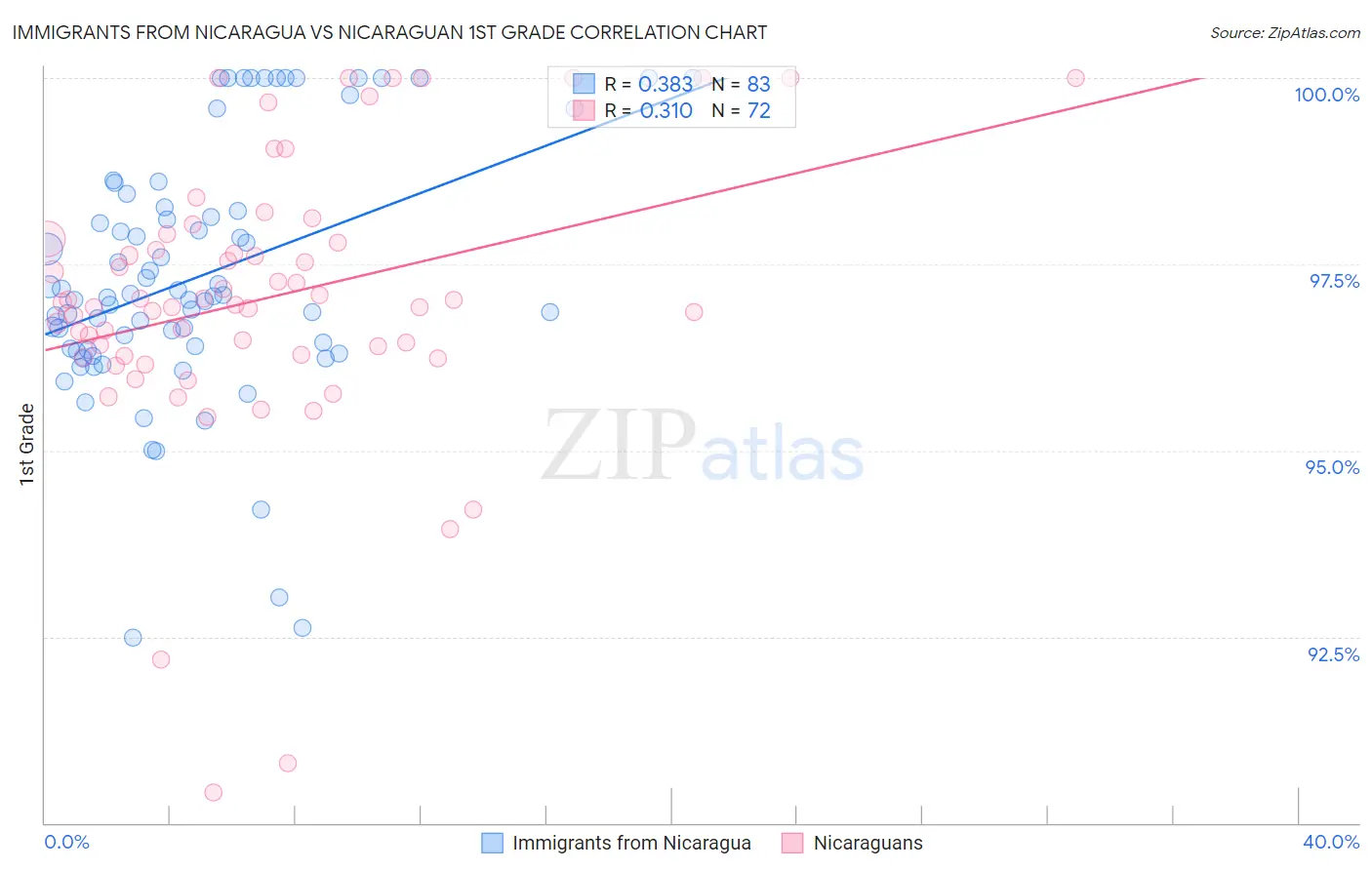 Immigrants from Nicaragua vs Nicaraguan 1st Grade