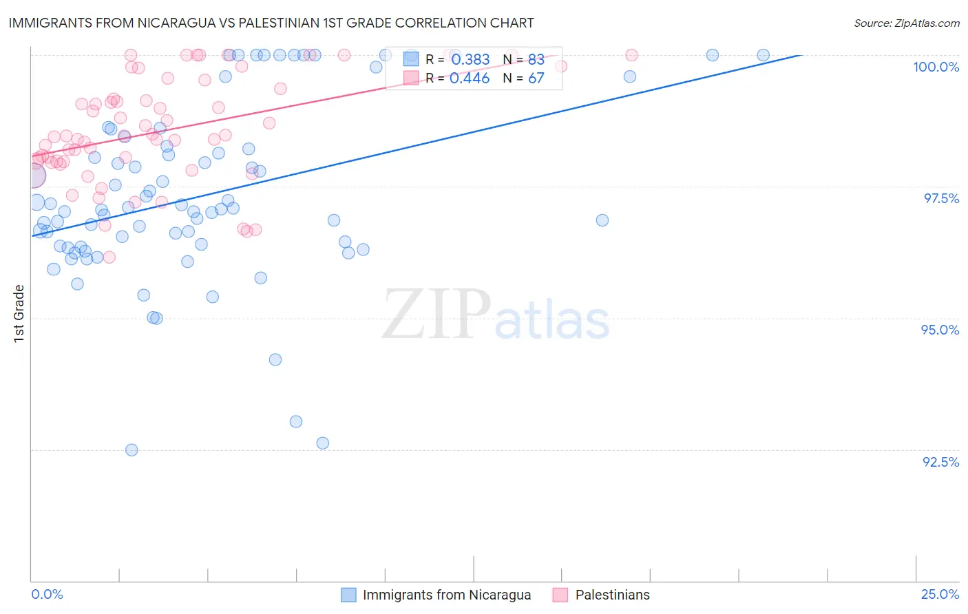 Immigrants from Nicaragua vs Palestinian 1st Grade