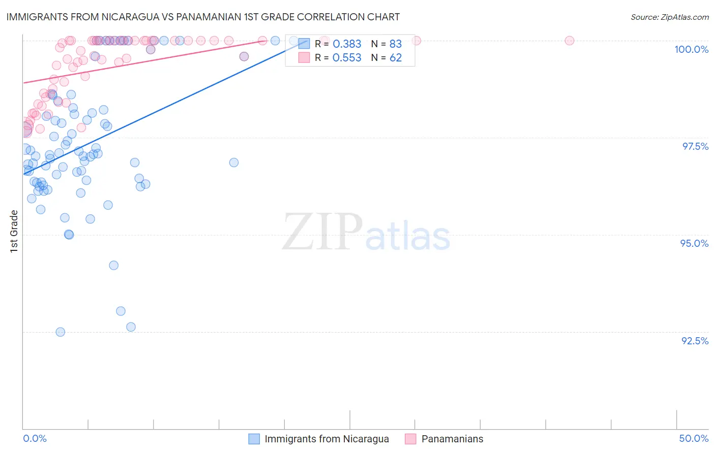 Immigrants from Nicaragua vs Panamanian 1st Grade
