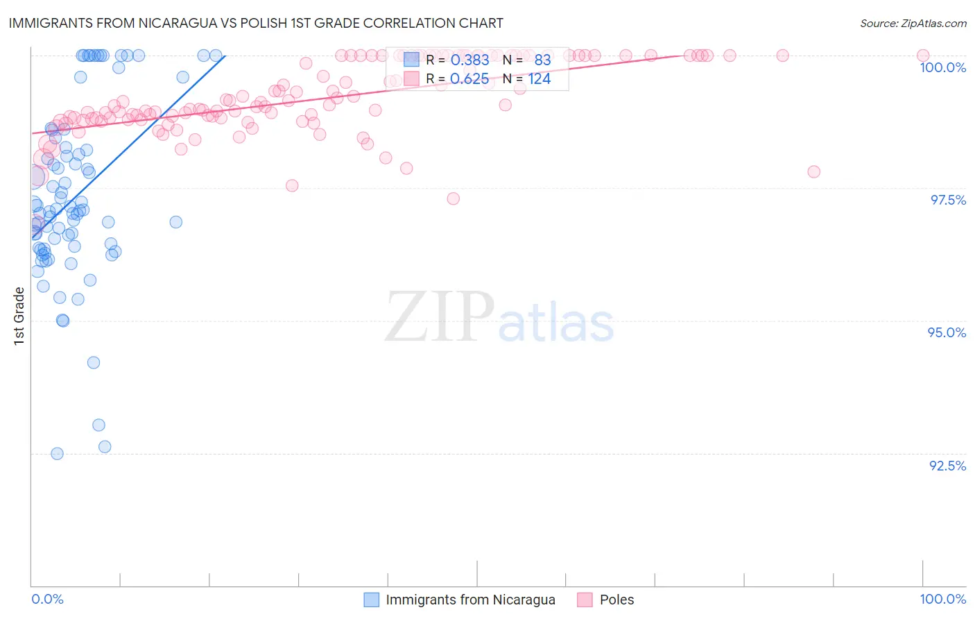 Immigrants from Nicaragua vs Polish 1st Grade