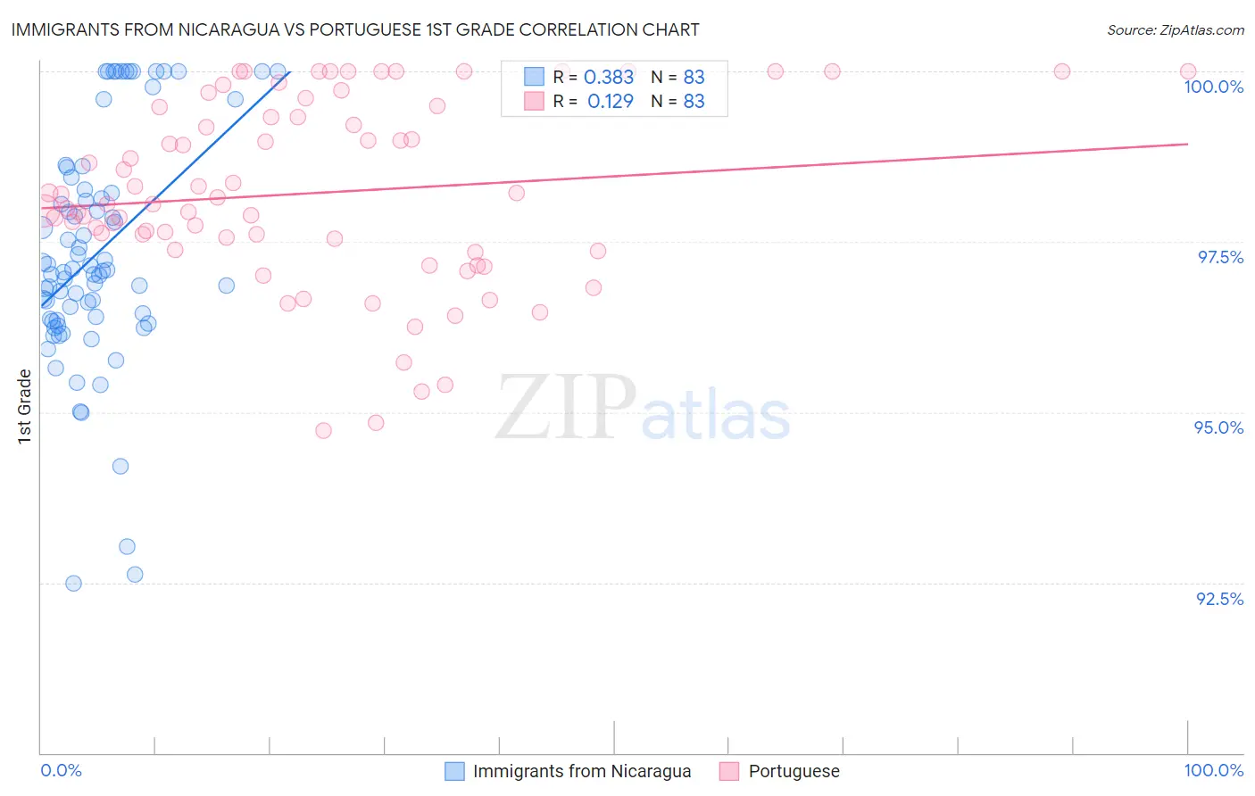 Immigrants from Nicaragua vs Portuguese 1st Grade