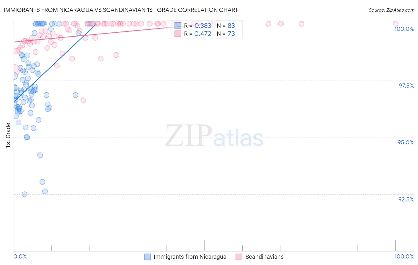 Immigrants from Nicaragua vs Scandinavian 1st Grade