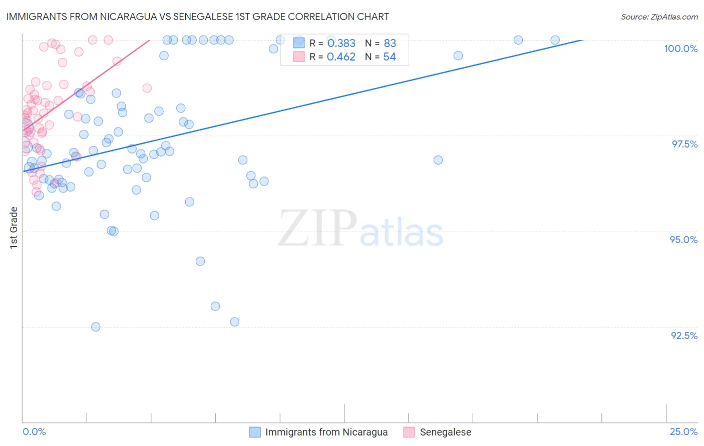 Immigrants from Nicaragua vs Senegalese 1st Grade