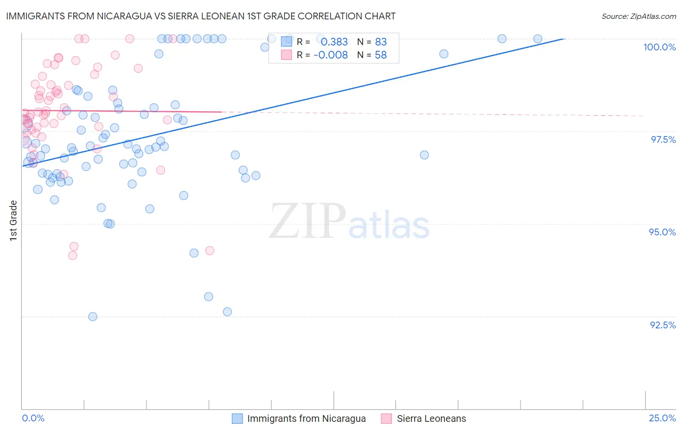 Immigrants from Nicaragua vs Sierra Leonean 1st Grade