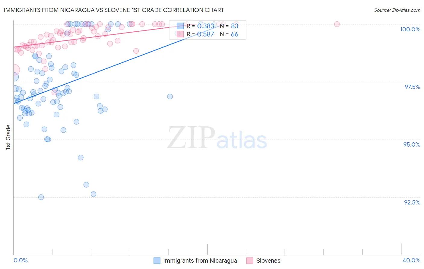 Immigrants from Nicaragua vs Slovene 1st Grade