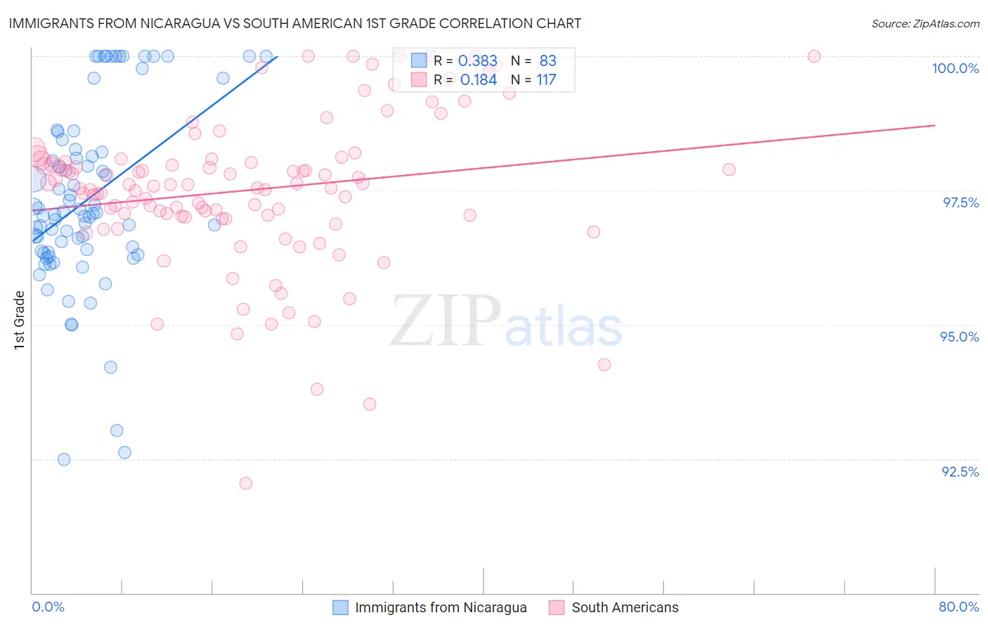 Immigrants from Nicaragua vs South American 1st Grade