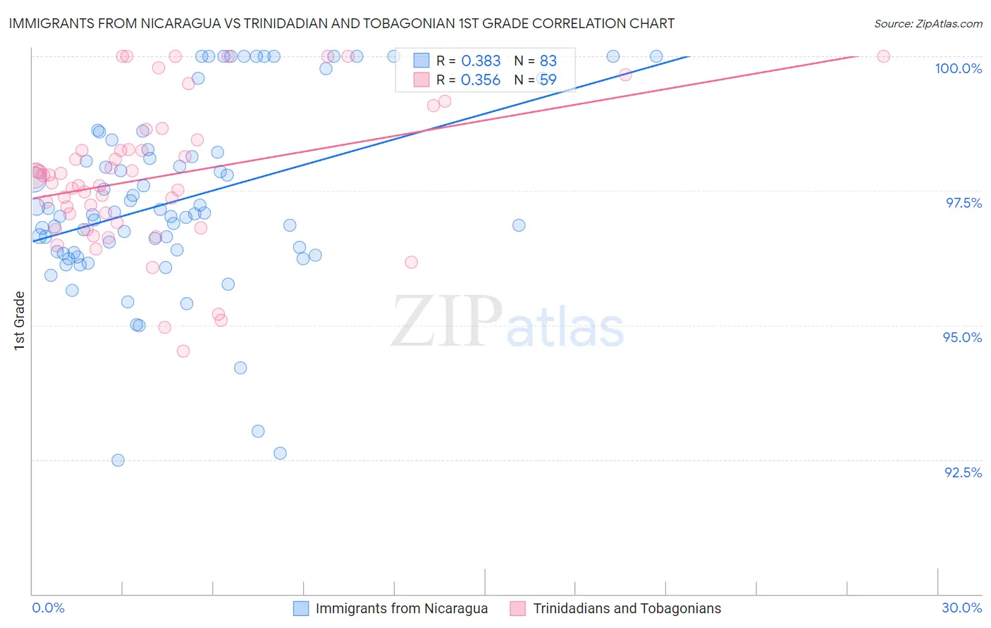 Immigrants from Nicaragua vs Trinidadian and Tobagonian 1st Grade