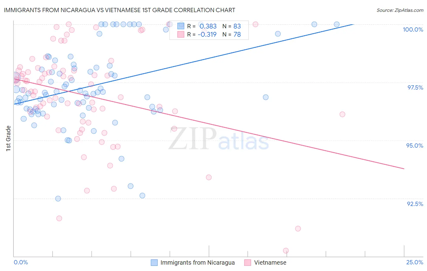 Immigrants from Nicaragua vs Vietnamese 1st Grade