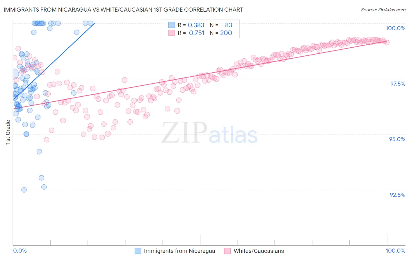 Immigrants from Nicaragua vs White/Caucasian 1st Grade
