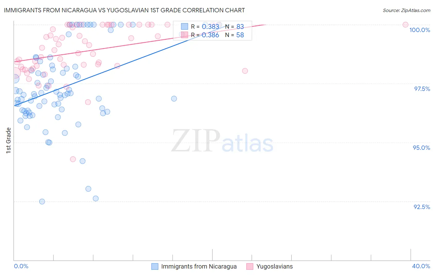 Immigrants from Nicaragua vs Yugoslavian 1st Grade