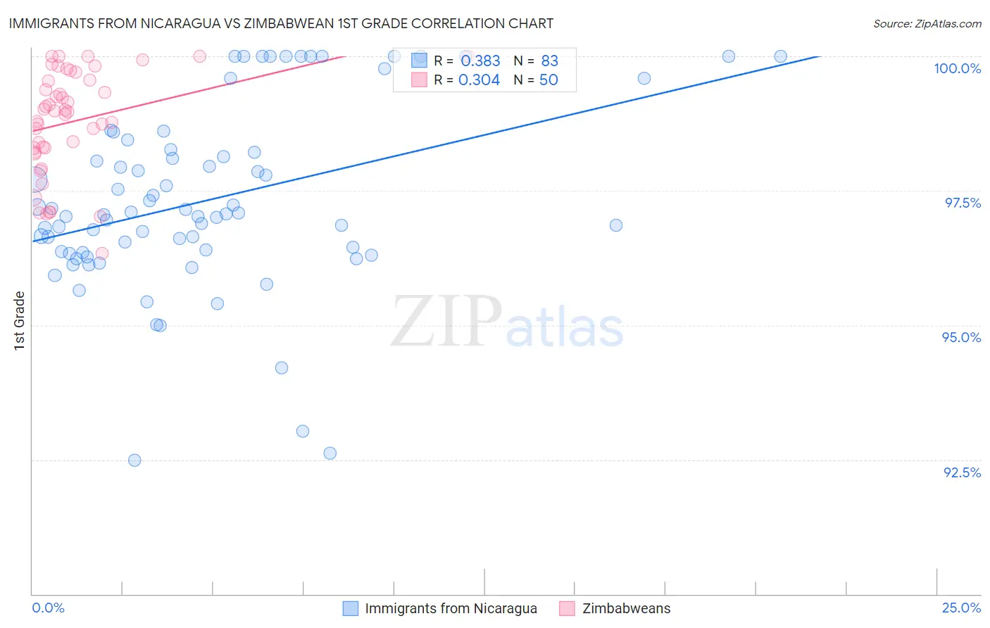 Immigrants from Nicaragua vs Zimbabwean 1st Grade