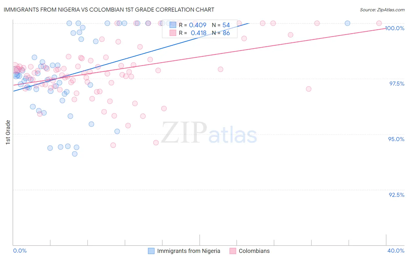 Immigrants from Nigeria vs Colombian 1st Grade