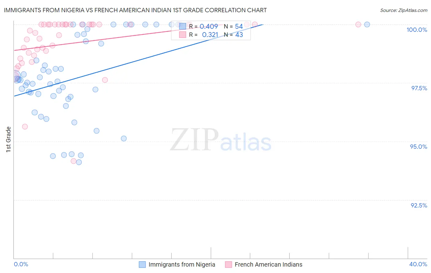 Immigrants from Nigeria vs French American Indian 1st Grade