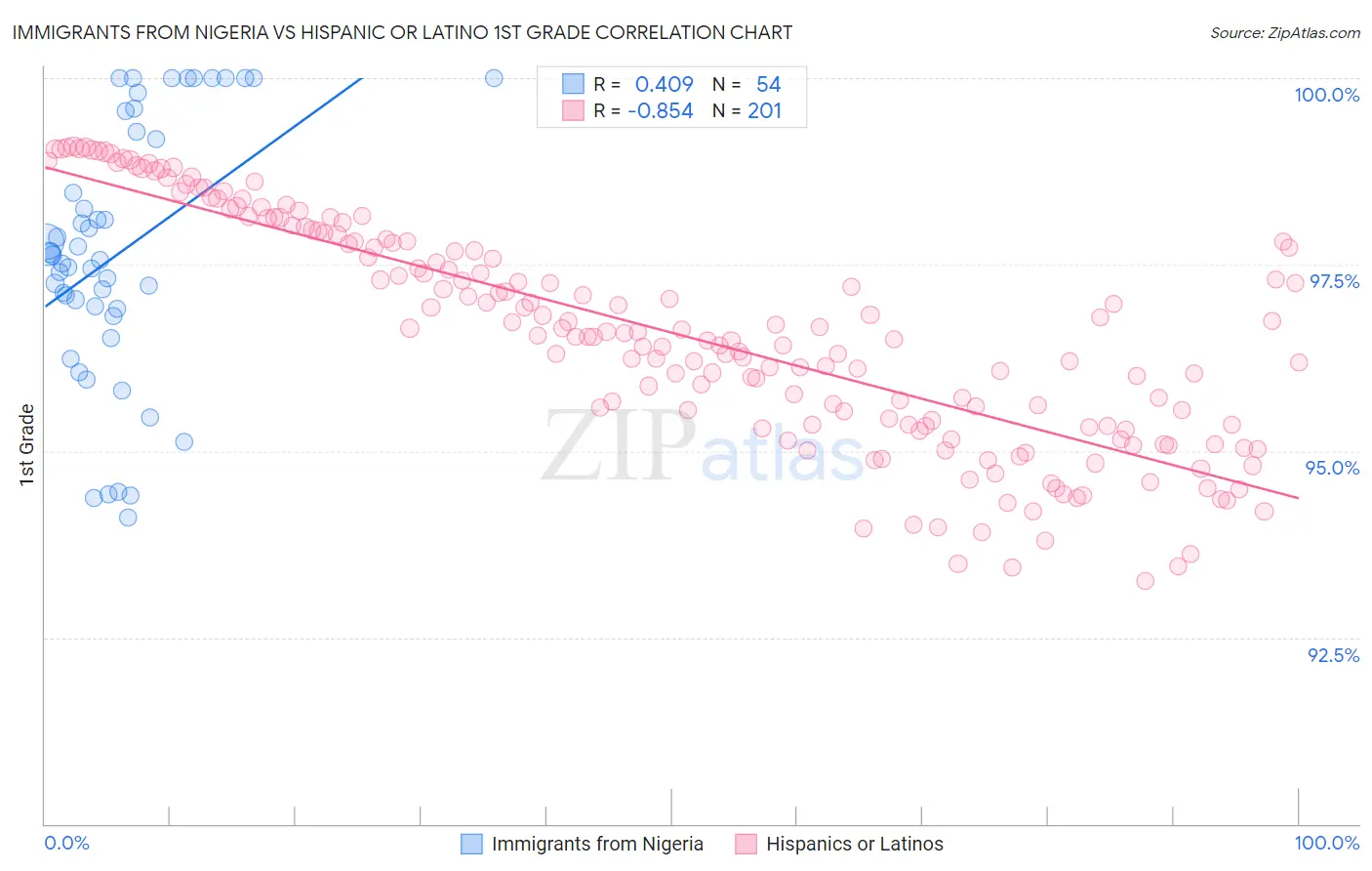 Immigrants from Nigeria vs Hispanic or Latino 1st Grade