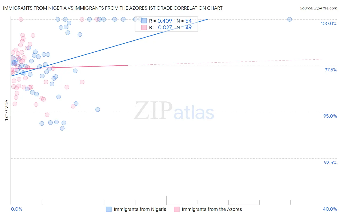 Immigrants from Nigeria vs Immigrants from the Azores 1st Grade