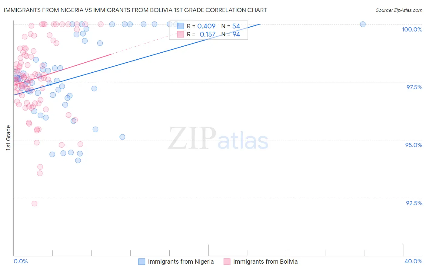 Immigrants from Nigeria vs Immigrants from Bolivia 1st Grade