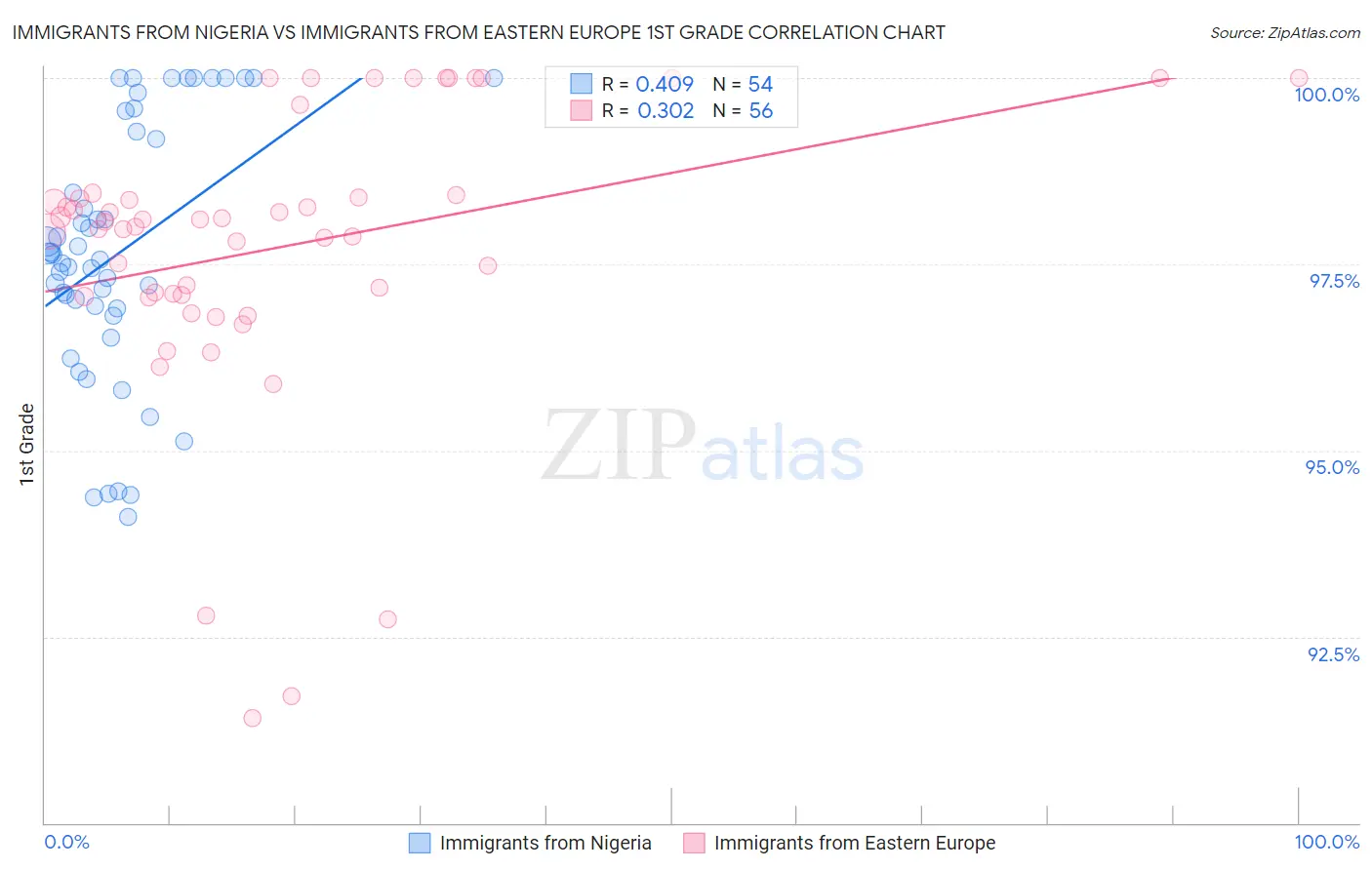 Immigrants from Nigeria vs Immigrants from Eastern Europe 1st Grade