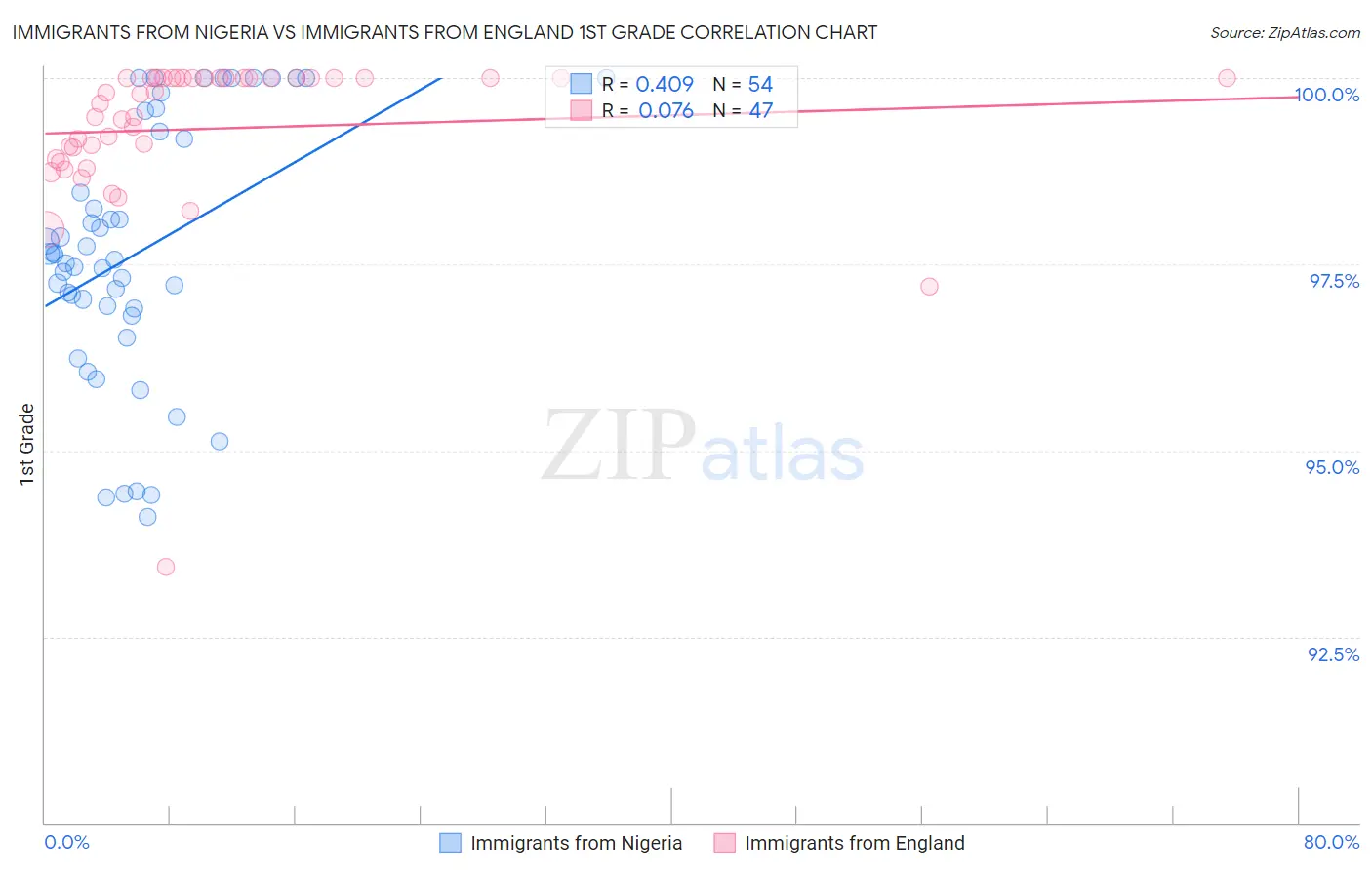 Immigrants from Nigeria vs Immigrants from England 1st Grade