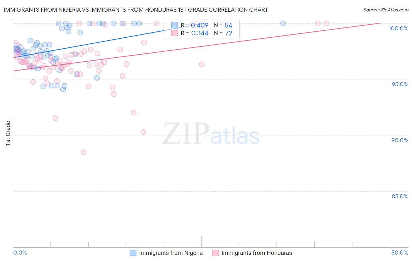 Immigrants from Nigeria vs Immigrants from Honduras 1st Grade