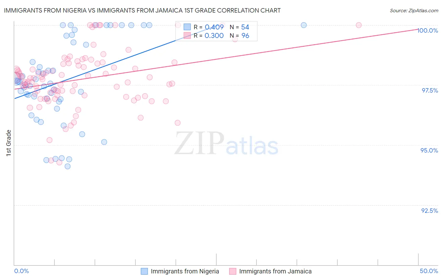 Immigrants from Nigeria vs Immigrants from Jamaica 1st Grade