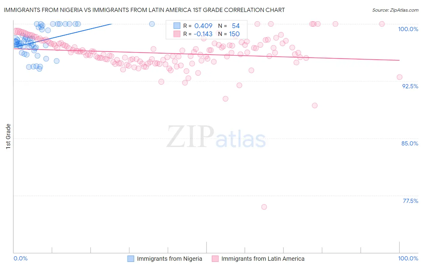 Immigrants from Nigeria vs Immigrants from Latin America 1st Grade