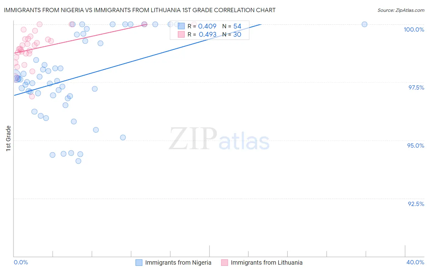 Immigrants from Nigeria vs Immigrants from Lithuania 1st Grade