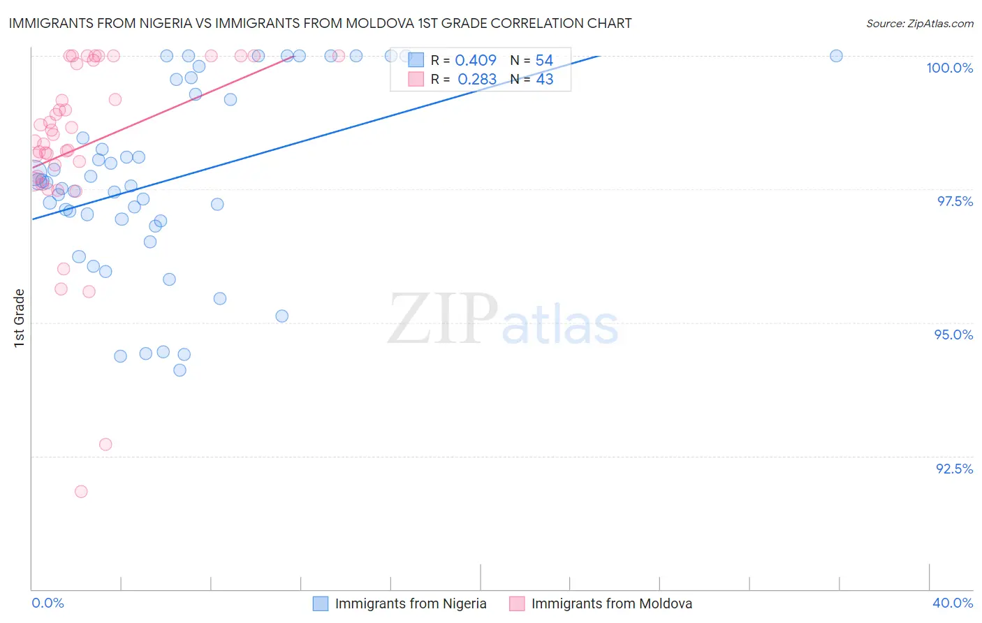 Immigrants from Nigeria vs Immigrants from Moldova 1st Grade