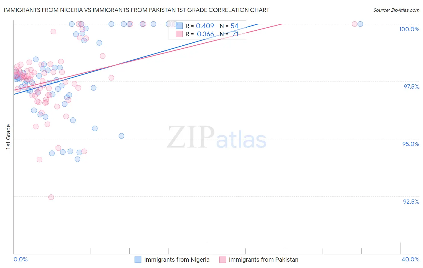 Immigrants from Nigeria vs Immigrants from Pakistan 1st Grade
